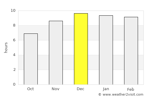 Wang Nam Yen average rain in December