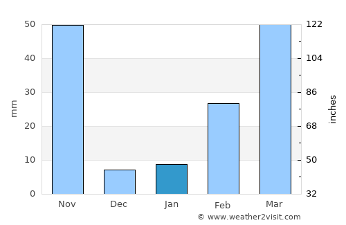 Wang Nam Yen average rain in January