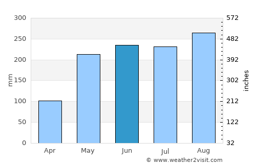 Wang Nam Yen average rain in June