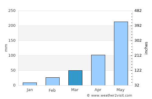 Wang Nam Yen average rain in March