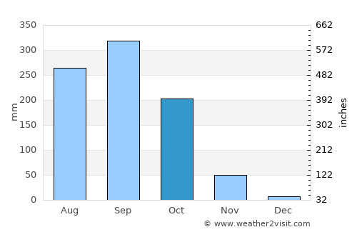 Wang Nam Yen average rain in October