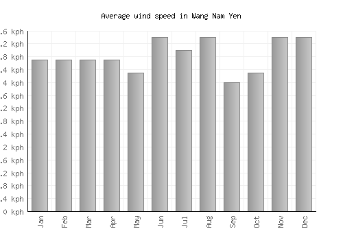 Wang Nam Yen average winspeed by month (km/h)