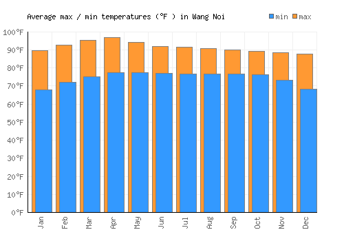 Wang Noi average minimum / maximum temperatures (Fahrenheit)