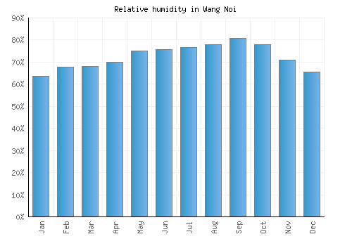 Wang Noi relative humidity averages