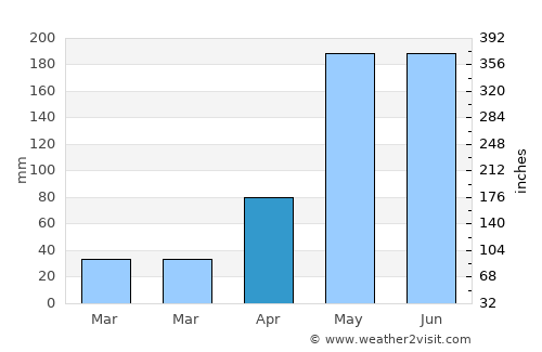Wang Noi average rain in April