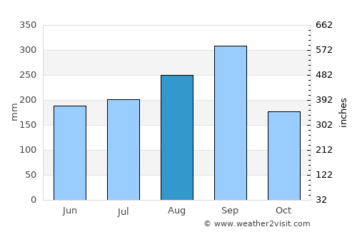 Wang Noi average rain in August