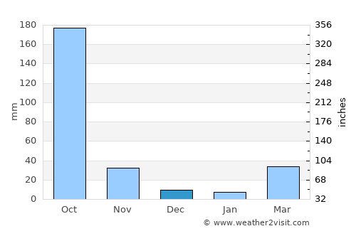 Wang Noi average rain in December