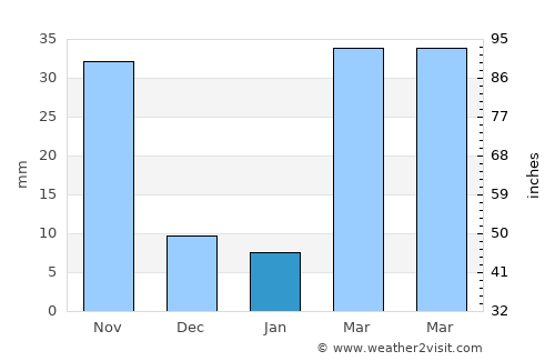 Wang Noi average rain in January