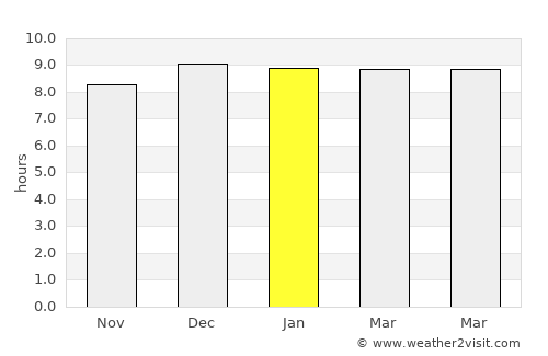 Wang Noi average rain in January