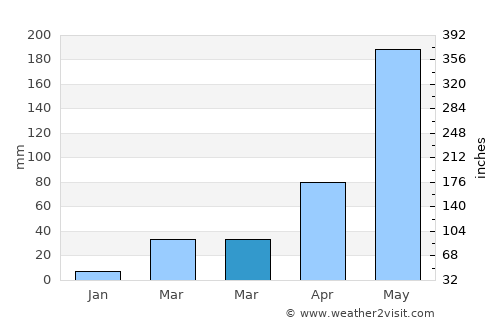Wang Noi average rain in March