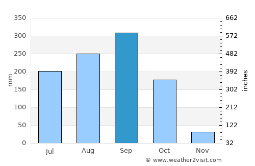 Wang Noi average rain in September