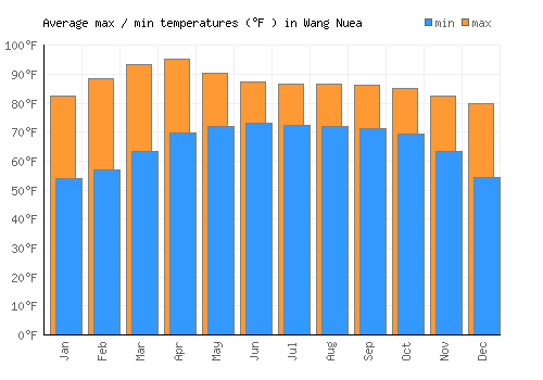 Wang Nuea average minimum / maximum temperatures (Fahrenheit)