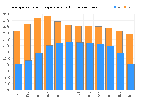 Wang Nuea average minimum / maximum temperatures (Celsius)