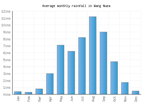 Wang Nuea monthly rainfall chart (inches)