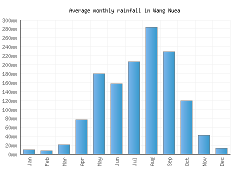 Wang Nuea monthly rainfall chart (mm)