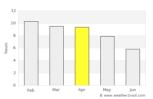 Wang Nuea average rain in April