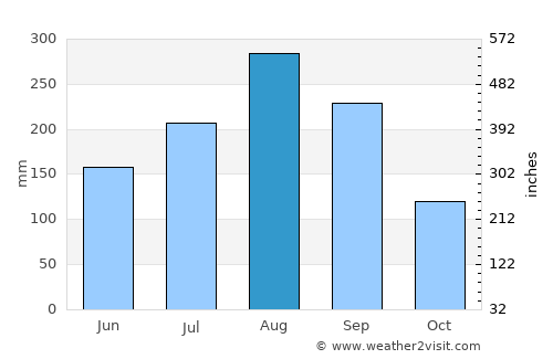 Wang Nuea average rain in August