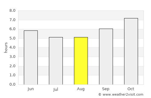 Wang Nuea average rain in August