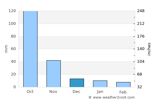 Wang Nuea average rain in December