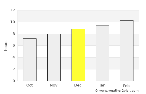 Wang Nuea average rain in December