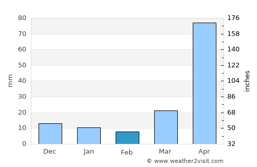 Wang Nuea average rain in February