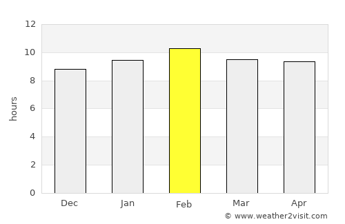 Wang Nuea average rain in February