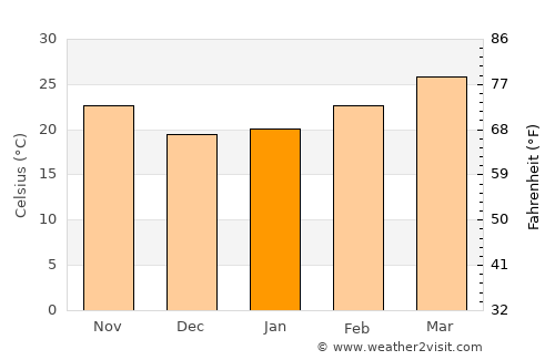 Wang Nuea average temperature in January