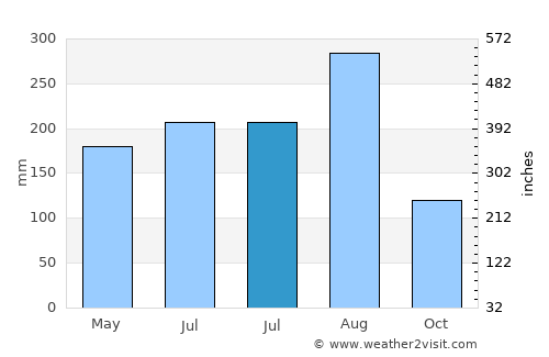 Wang Nuea average rain in July