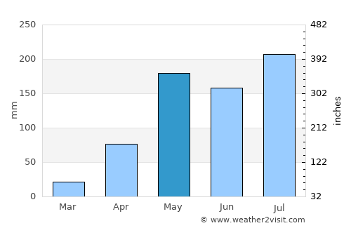 Wang Nuea average rain in May