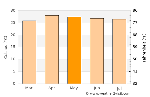 Wang Nuea average temperature in May