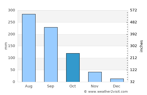 Wang Nuea average rain in October