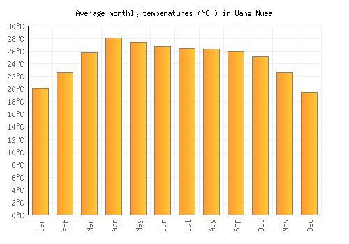 Wang Nuea average temperature chart (Celsius)