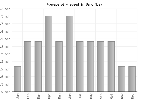 Wang Nuea average winspeed by month (mph)