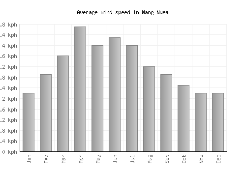 Wang Nuea average winspeed by month (km/h)