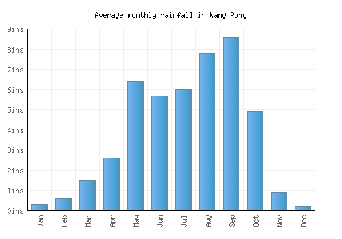 Wang Pong monthly rainfall chart (inches)