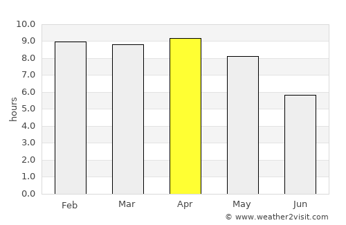 Wang Pong average rain in April