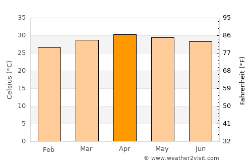 Wang Pong average temperature in April