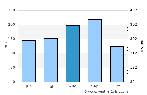 Wang Pong average rain in August