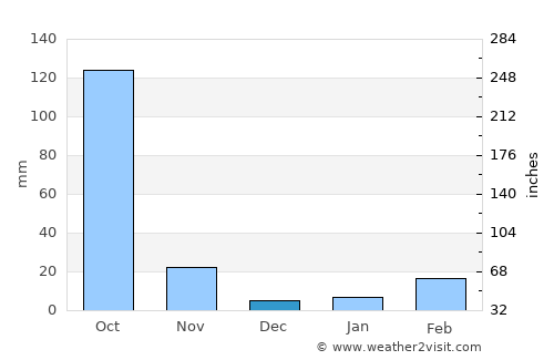 Wang Pong average rain in December
