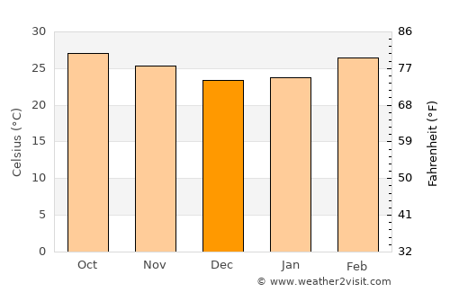 Wang Pong average temperature in December