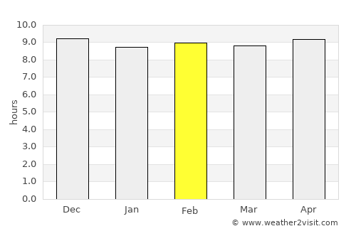 Wang Pong average rain in February