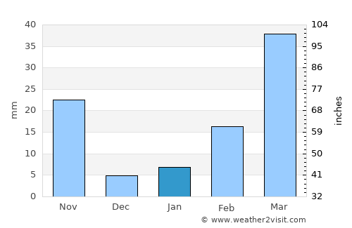 Wang Pong average rain in January