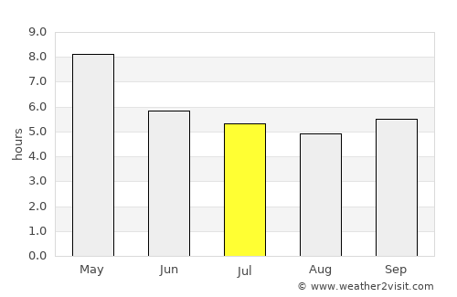 Wang Pong average rain in July