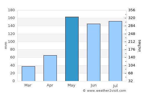 Wang Pong average rain in May