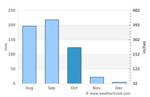 Wang Pong average rain in October