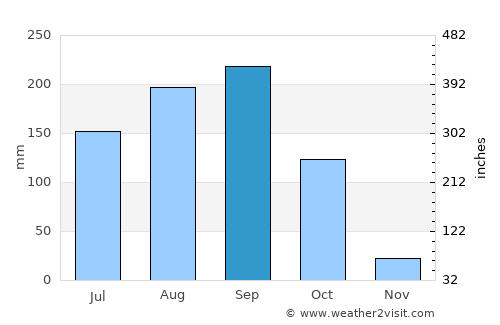 Wang Pong average rain in September