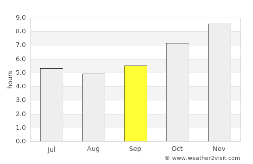 Wang Pong average rain in September