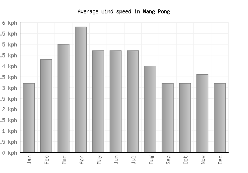 Wang Pong average winspeed by month (km/h)