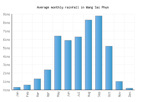 Wang Sai Phun monthly rainfall chart (inches)