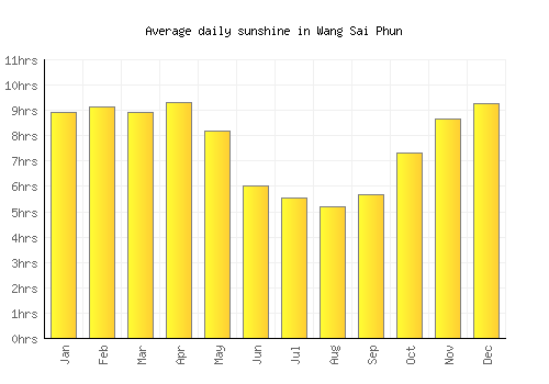 Wang Sai Phun average daily sunshine chart